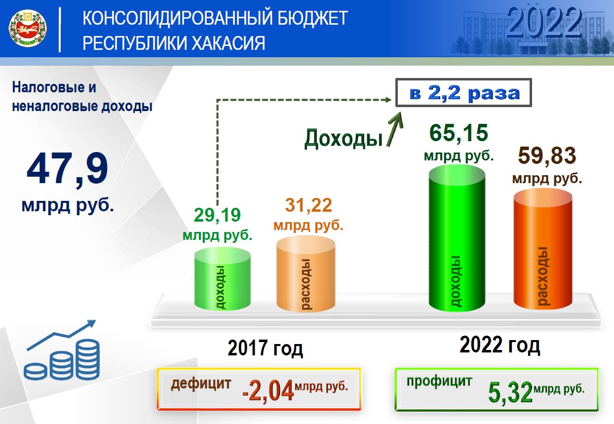 Финансовая помощь муниципалитетам Хакасии выросла до 22 миллиардов рублей |  21.04.2023 | Абакан - БезФормата