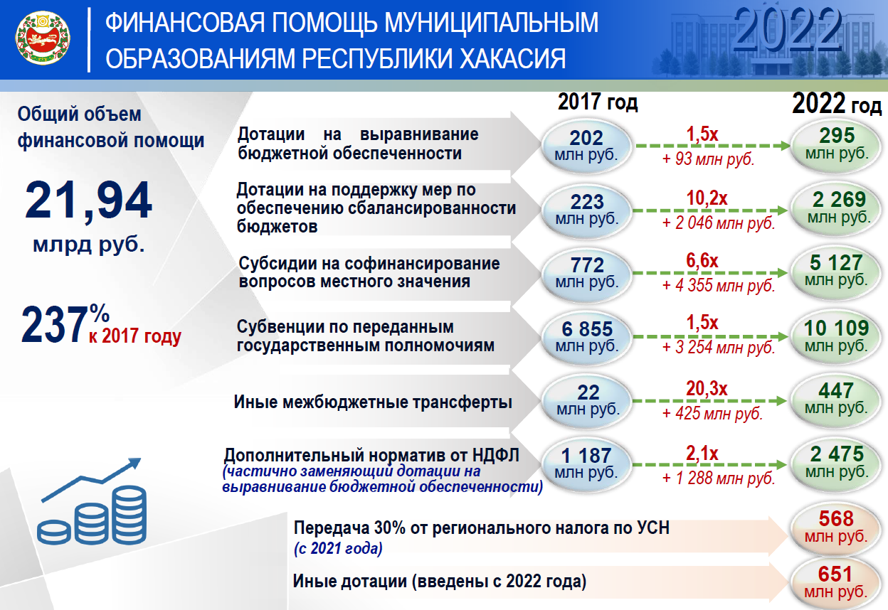 Финансовая помощь муниципалитетам Хакасии выросла до 22 миллиардов рублей |  21.04.2023 | Абакан - БезФормата